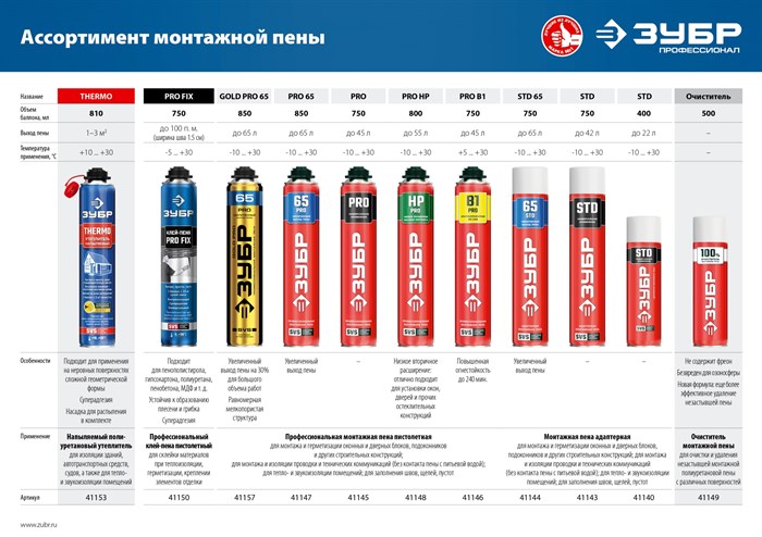 ЗУБР STD выход до 42л SVS, 750 мл, Монтажная пена адаптерная всесезонная (41143) 30821 - фото 81697