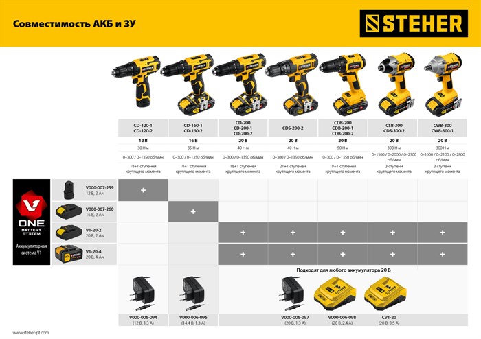 STEHER V1, 18 В, 3.5 А, зарядное устройство для Li-Ion АКБ (CV1-20) 5175408 - фото 85884