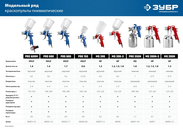 Краскопульт пневматический ЗУБР Профессионал PRO 600 HVLP c верхним бачком, 1.7мм 15667736 - фото 91728